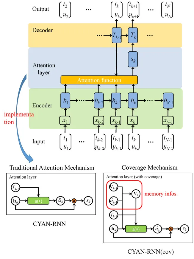中科院计算所王永庆详解IJCAI 17录用论文：如何用注意力机制RNN进行信息传播建模？｜IJCAI 2017
