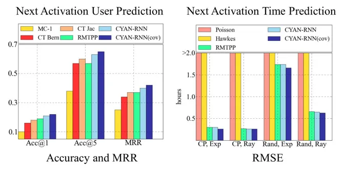 中科院计算所王永庆详解IJCAI 17录用论文：如何用注意力机制RNN进行信息传播建模？｜IJCAI 2017