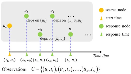 中科院计算所王永庆详解IJCAI 17录用论文：如何用注意力机制RNN进行信息传播建模？｜IJCAI 2017