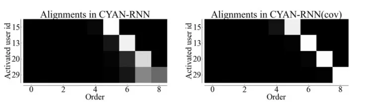 中科院计算所王永庆详解IJCAI 17录用论文：如何用注意力机制RNN进行信息传播建模？｜IJCAI 2017