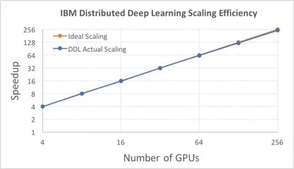 IBM秀出并行训练肌肉：256个GPU还能有95%的拓展效率，顺便刷新ImageNet-22K记录