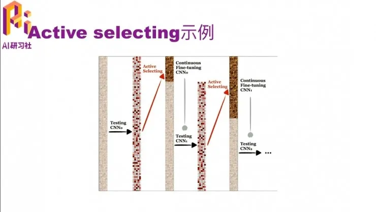 CVPR 2017精彩论文解读：显著降低模型训练成本的主动增量学习 | 分享总结