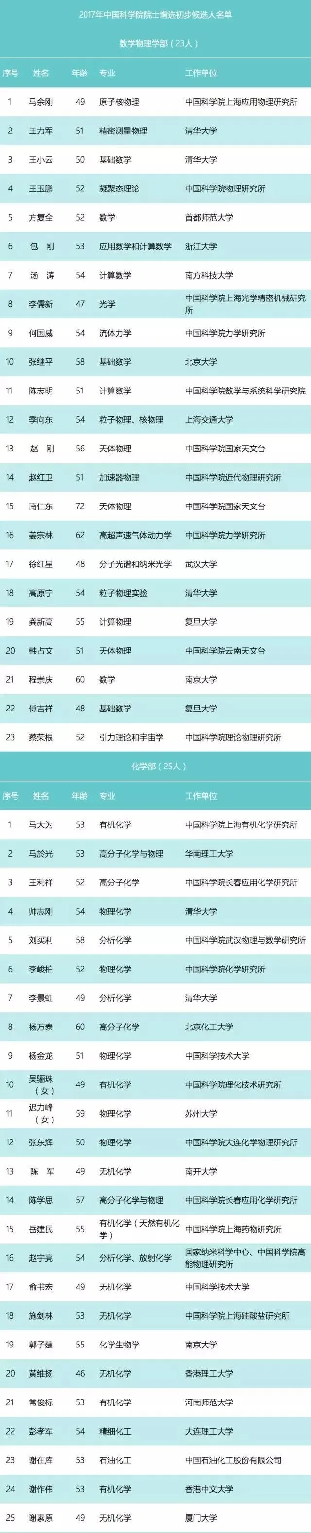 重磅 | 中科院公布2017院士候选名单，研究AI的浙大校长吴朝晖名列其中