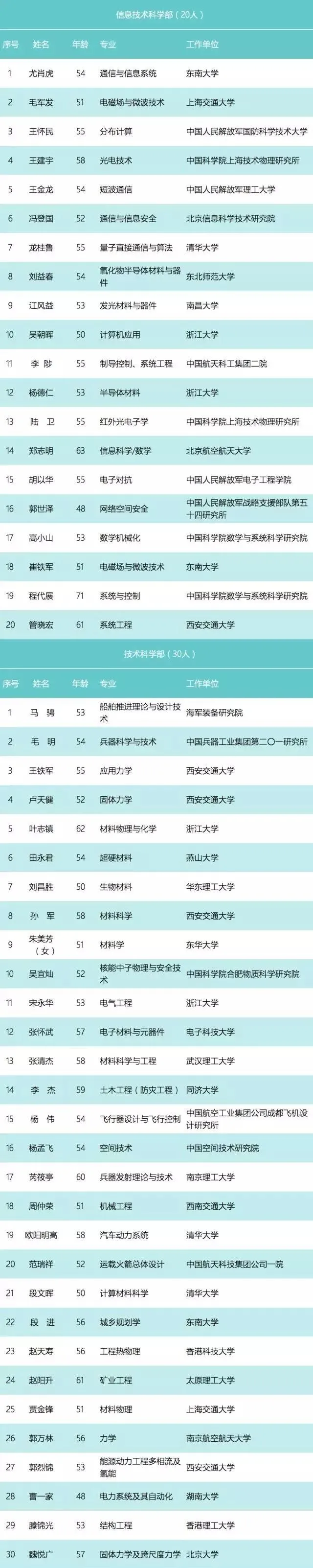 重磅 | 中科院公布2017院士候选名单，研究AI的浙大校长吴朝晖名列其中