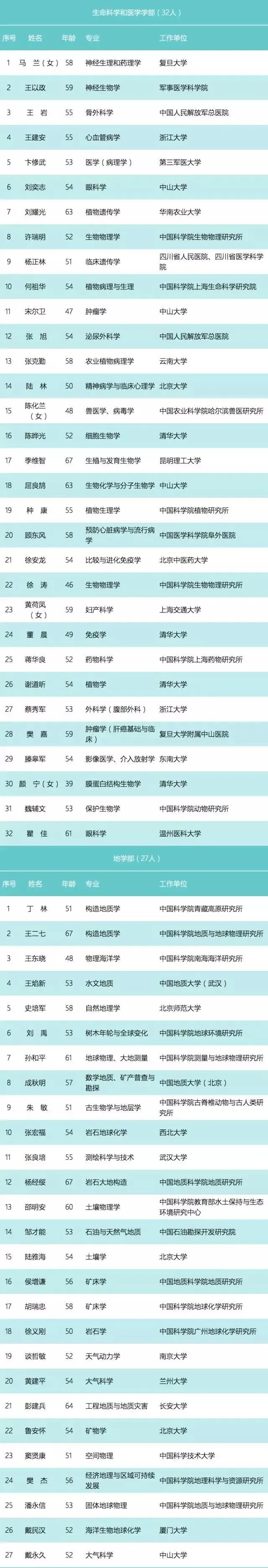 重磅 | 中科院公布2017院士候选名单，研究AI的浙大校长吴朝晖名列其中