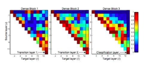CVPR 2017最佳论文作者解读：DenseNet 的“what”、“why”和“how”｜CVPR 2017