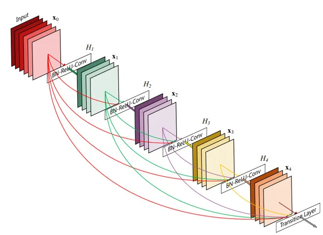 CVPR 2017最佳论文作者解读：DenseNet 的“what”、“why”和“how”｜CVPR 2017