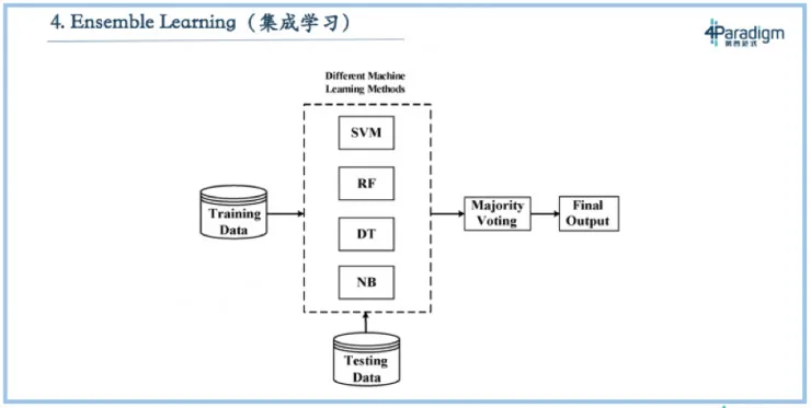 第四范式戴文渊：机器学习教科书的 7 大经典问题