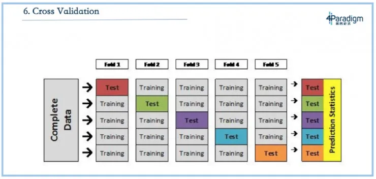 第四范式戴文渊：机器学习教科书的 7 大经典问题