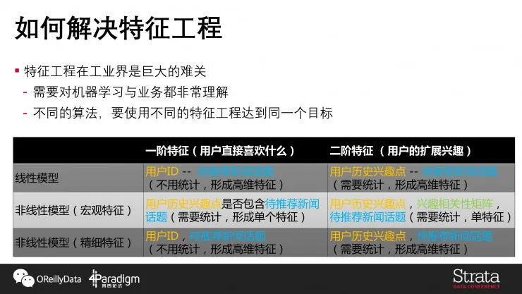 第四范式陈雨强：万字深析工业界机器学习最新黑科技