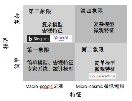第四范式陈雨强：万字深析工业界机器学习最新黑科技