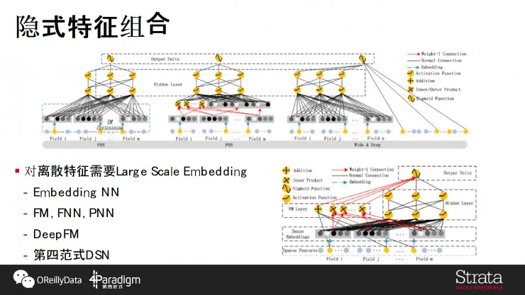 第四范式陈雨强：万字深析工业界机器学习最新黑科技