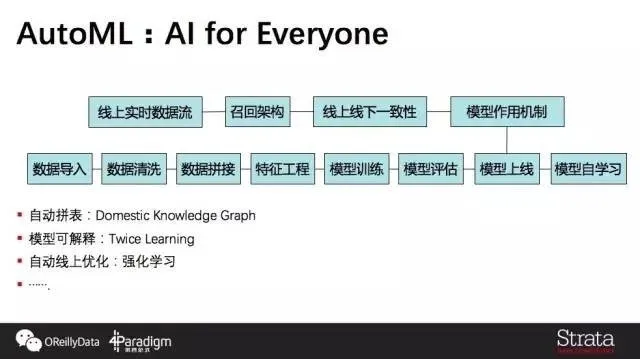 第四范式陈雨强：万字深析工业界机器学习最新黑科技