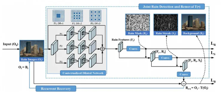 两种方法解决图片的去雨(De-rain)问题 | CVPR2017