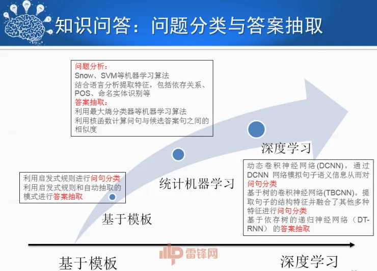 哈尔滨工业大学刘挺教授:历经50年,看人机对话技术一步步突破与发展! | CCF-GAIR