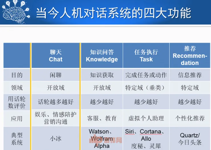 哈尔滨工业大学刘挺教授:历经50年,看人机对话技术一步步突破与发展! | CCF-GAIR
