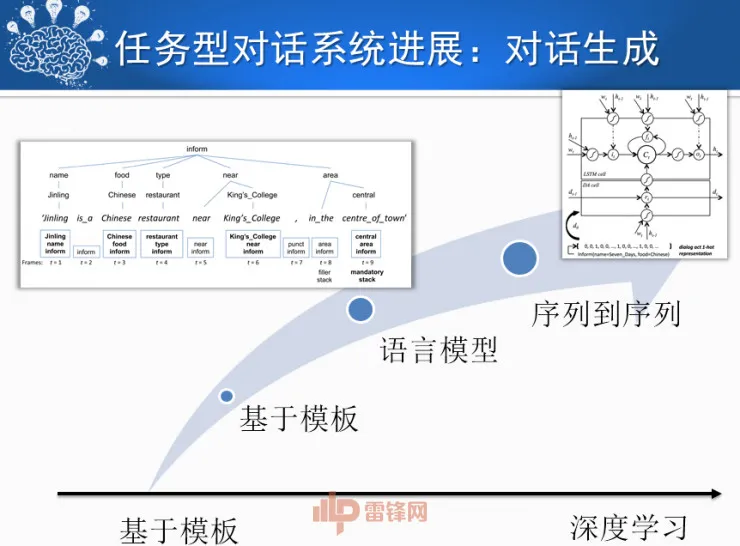 哈尔滨工业大学刘挺教授:历经50年,看人机对话技术一步步突破与发展! | CCF-GAIR