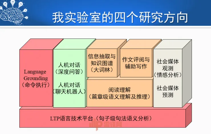 哈尔滨工业大学刘挺教授:历经50年,看人机对话技术一步步突破与发展! | CCF-GAIR
