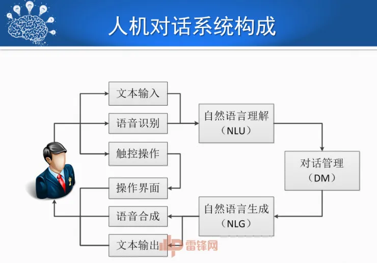 哈尔滨工业大学刘挺教授:历经50年,看人机对话技术一步步突破与发展! | CCF-GAIR