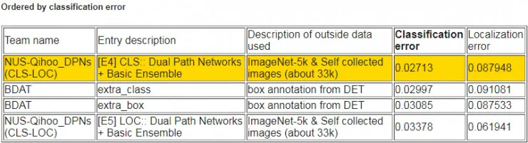 ImageNet挑战赛最后一届，中国团队又血拼了好多第一