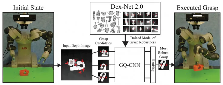 伯克利AI实验室最新发文：公布用于机器人抓取的Dexterity Network (Dex-Net) 2.0数据集