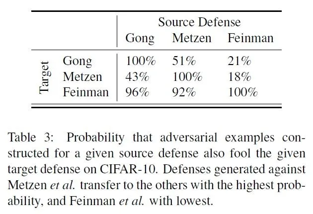 Ian Goodfellow推荐论文：给机器学习增加防御就能解决鲁棒性问题？天真！