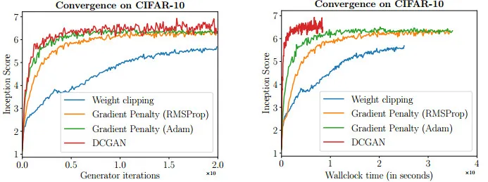 蒙特利尔大学研究者改进Wasserstein GAN，极大提高GAN训练稳定性