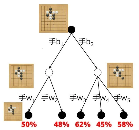 28 天自制你的 AlphaGo（五）：蒙特卡洛树搜索（MCTS）基础