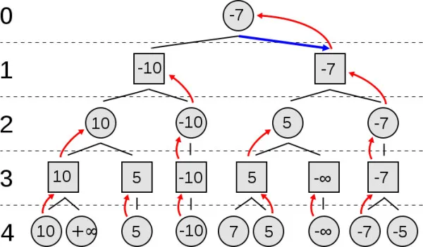 28 天自制你的 AlphaGo（五）：蒙特卡洛树搜索（MCTS）基础
