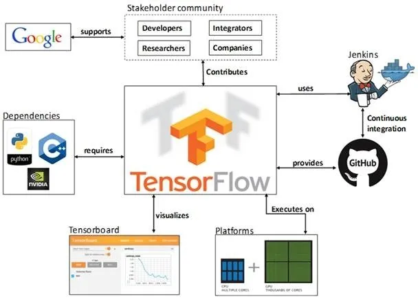 从系统和代码实现角度解析TensorFlow的内部实现原理 | 深度