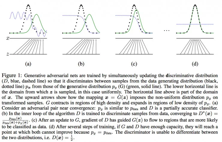GAN的理解与TensorFlow的实现