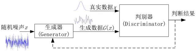 深度解读：GAN模型及其在2016年度的进展