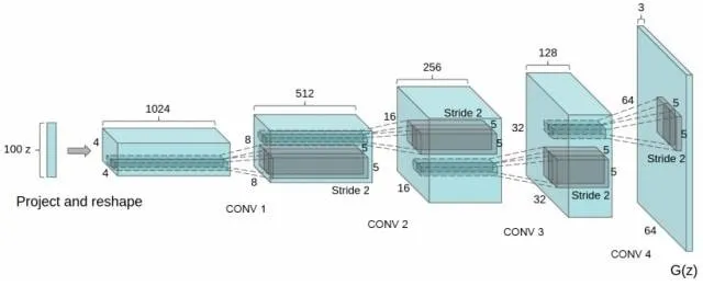 深度解读：GAN模型及其在2016年度的进展
