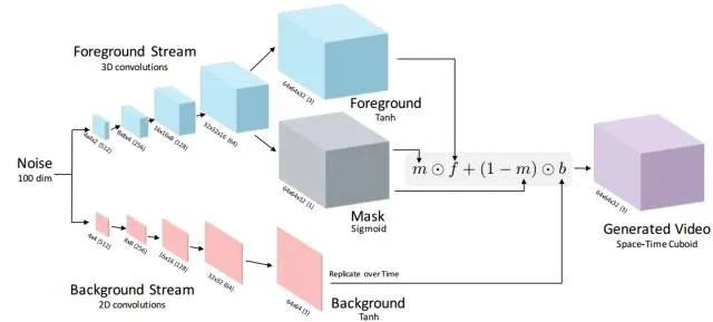 深度解读：GAN模型及其在2016年度的进展