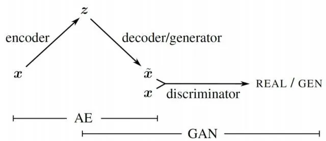 深度解读：GAN模型及其在2016年度的进展