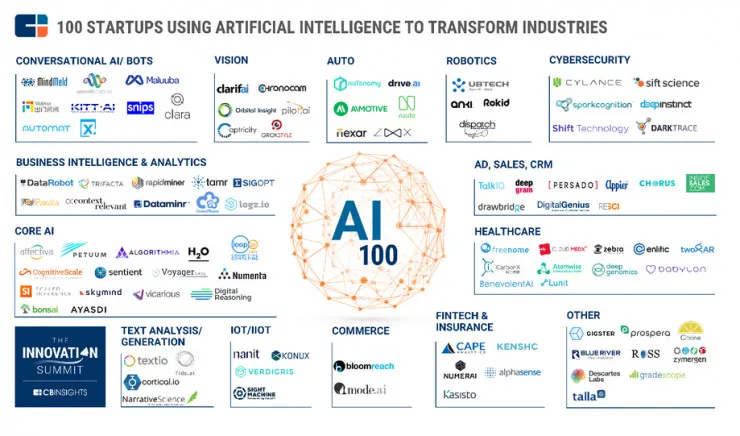 CB Insights 发布全球最佳 AI 企业 Top 100 ，哪些自动驾驶公司上了榜？