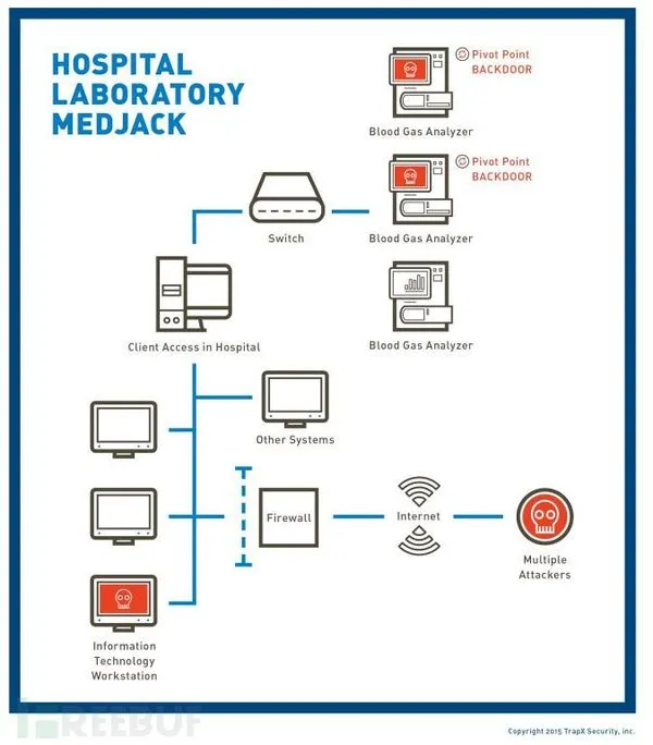 黑掉医院的“新招”：医疗劫持