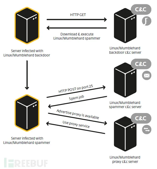 数千Linux和FreeBSD服务器感染Mumblehard恶意软件