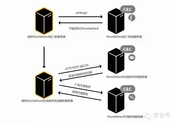 Mumblehard:攻击Linux和FreeBSD的恶意软件