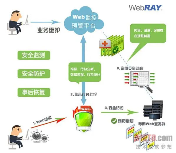 从被动防护到主动监控 RSA2015呈现Web安全防护新趋势