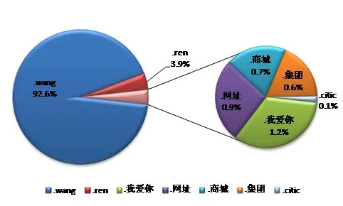 图1-3：截至2014年12月底“.wang”、“.ren”等新通用顶级域占比情况