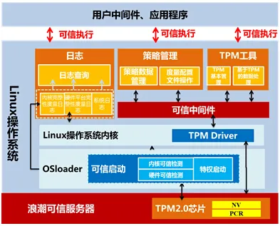 浪潮助力洛阳银行打造业务安全可信链条
