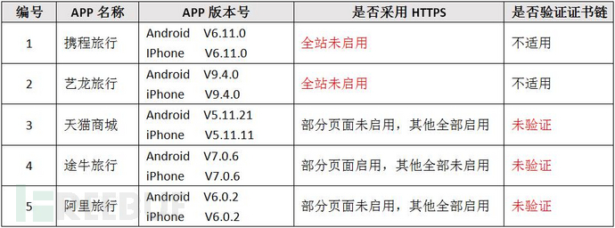 移动APP存重大安全隐患,用户数据未启用HTTPS加密