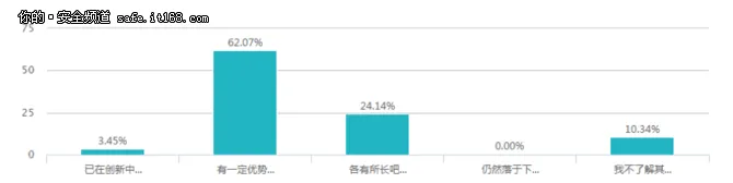 研发新模式 携用户打造二代数据库审计