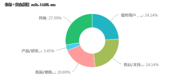 研发新模式 携用户打造二代数据库审计