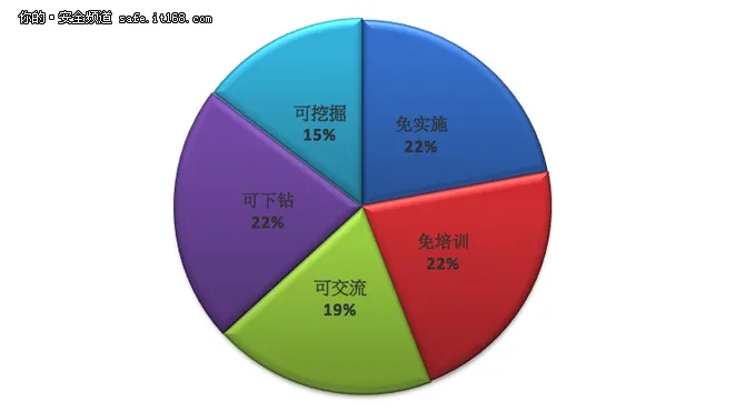 研发新模式 携用户打造二代数据库审计