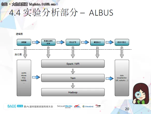 大数据全流程平台在互联网金融的实现