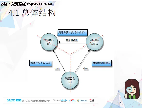 大数据全流程平台在互联网金融的实现