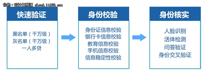 整个金融行业都在说风控，这些你听过吗