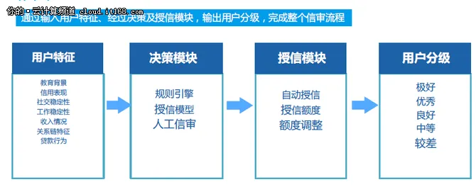 整个金融行业都在说风控，这些你听过吗